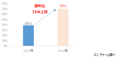 70％の方が、「日頃ウェットティッシュでウイルスから感染対策を行っている」と回答。（2019年39％）