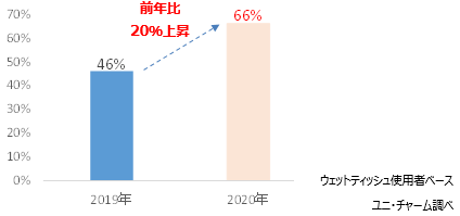 66％の方が、「アルコール配合であること」と回答。（2019年46％）