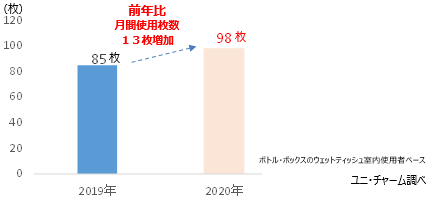 「月平均98枚程度使用する」と回答。（19年　月平均85枚程度）