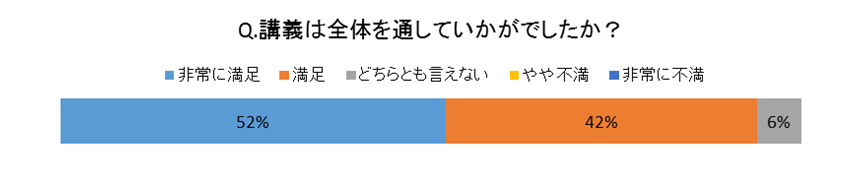 Q.講義は全体を通していかがでしたか？