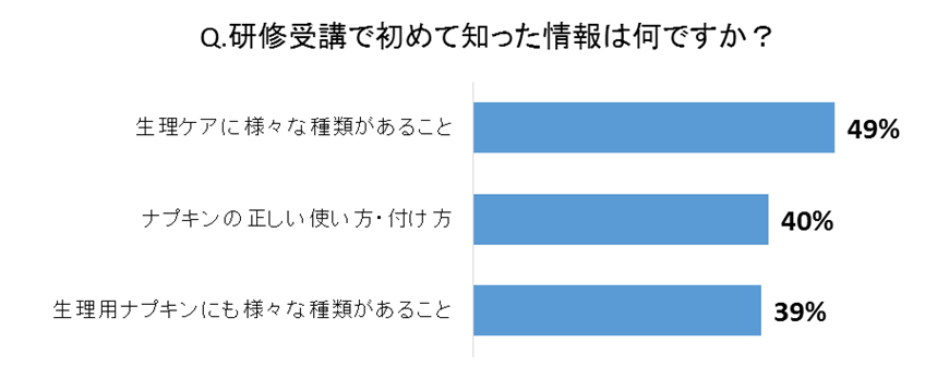 Q.研修受講で初めて知った情報は何ですか？