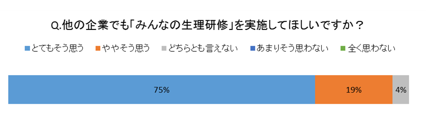 Q.他の企業でも「みんなの生理研修」を実施してほしいですか？