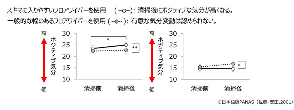 清掃前と清掃後の気分の変動グラフ