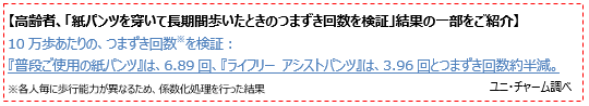 高齢者、「紙パンツを穿いて長期間歩いたときのつまずき回数を検証」結果の一部をご紹介