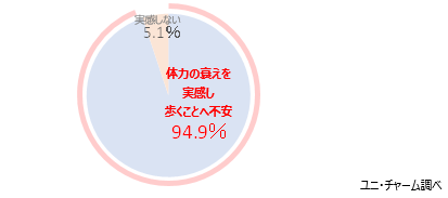 コロナ禍、９割以上の方が「体力の衰えを実感して歩くことへ不安を感じている」と回答。