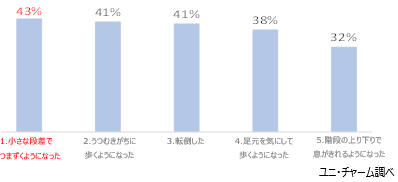 歩くときに不安を感じた瞬間の１位は、「小さな段差でつまずくようになった」と回答。