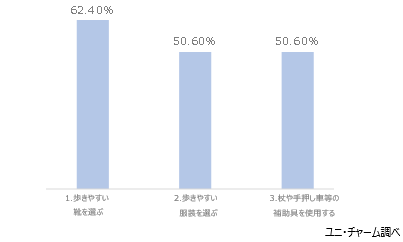 ３つ「歩きやすい靴を選ぶ」「歩きやすい服装を選ぶ」「杖や手押し車等の補助具を使用する」と回答。