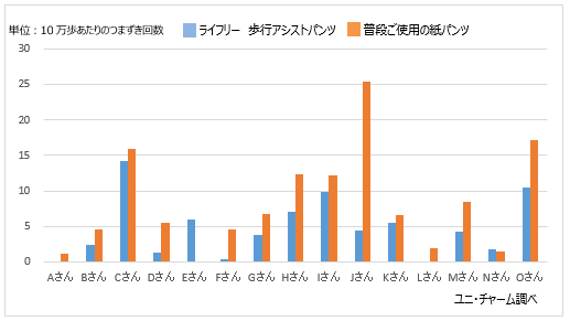 10万歩あたりの、つまずき回数を検証