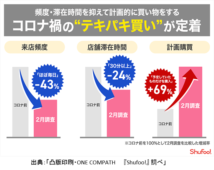 コロナ禍のテキパキ買いが定着