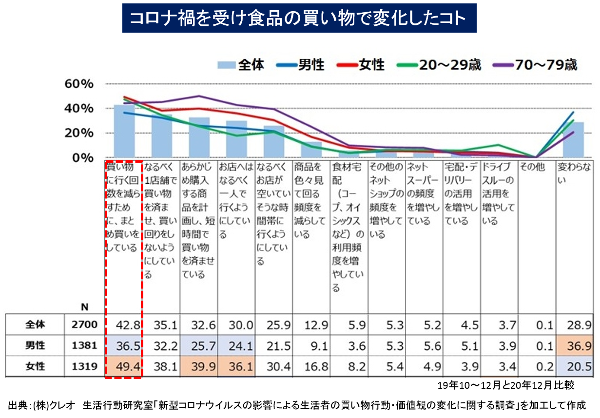 コロナ禍を受け食品の買い物で変化したコト