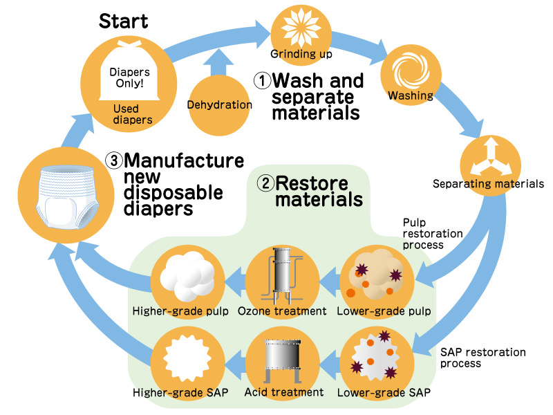 illust: Unicharm’s Circular recycling flow