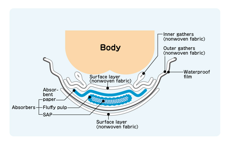 illust: How disposable diapers are made of?