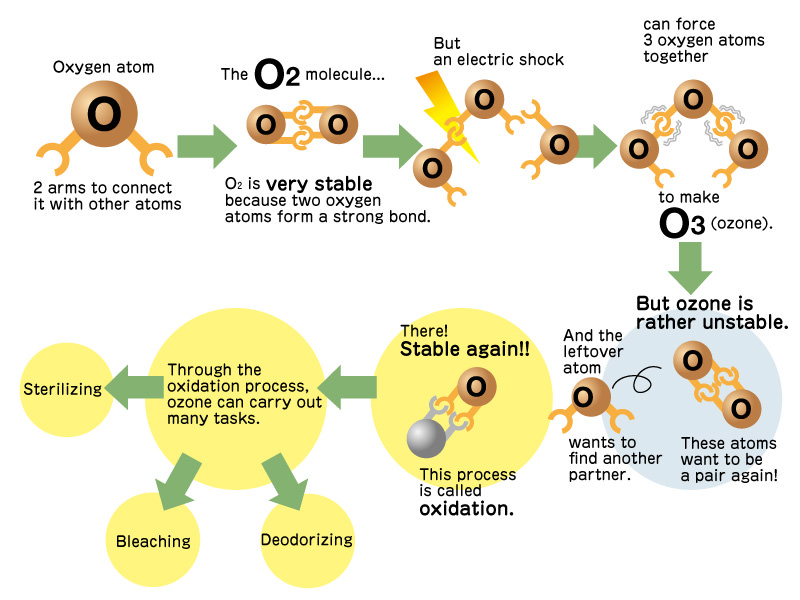 図解：オゾンってなに？