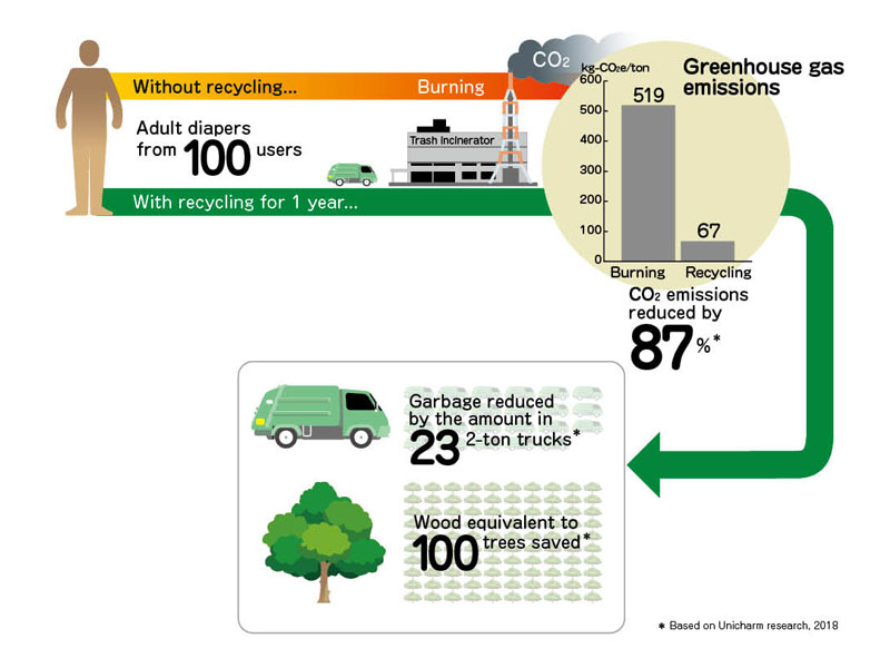 illust: Benefits of recycling used disposable diapers