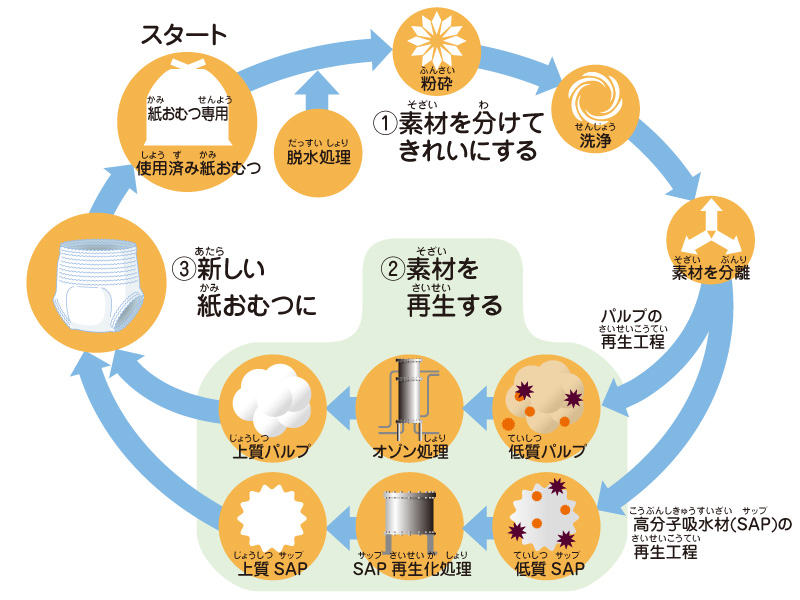 図解：ユニ・チャームの紙おむつ循環型リサイクルのフロー