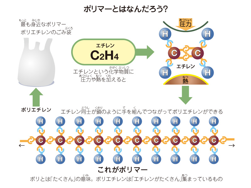 図解：ポリマーとはなんだろう？