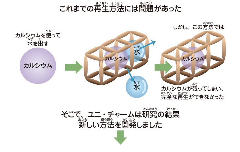 図解：これまでの高分子吸水材（SAP）再生方法