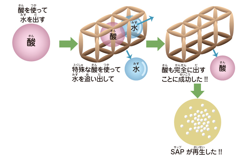 図解：酸を使って高分子吸収材（SAP）から水を取り出す