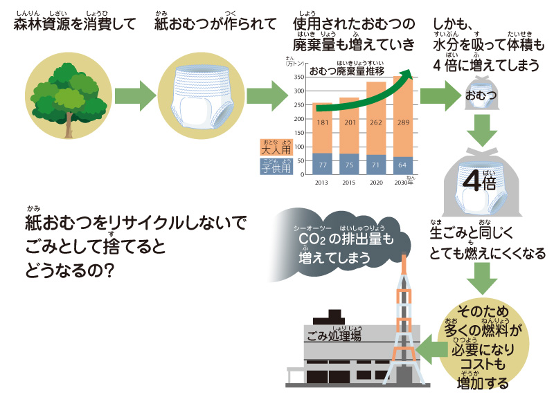 図解：紙おむつリサイクルで地球環境を守る