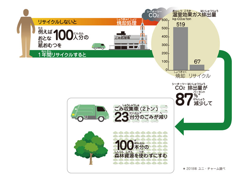 図解：リサイクルで地球環境を守る