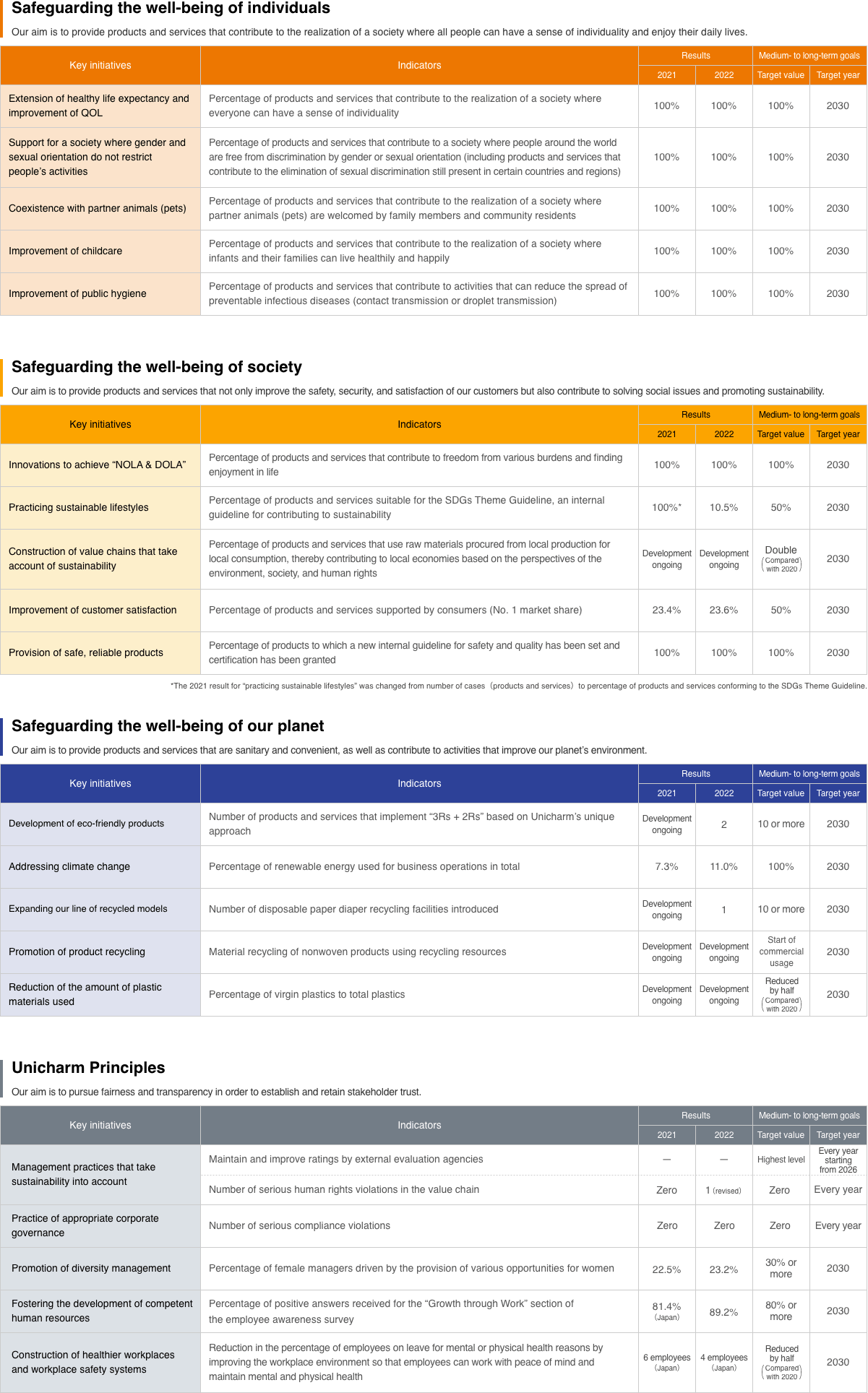 Key initiatives, indicators, and target values