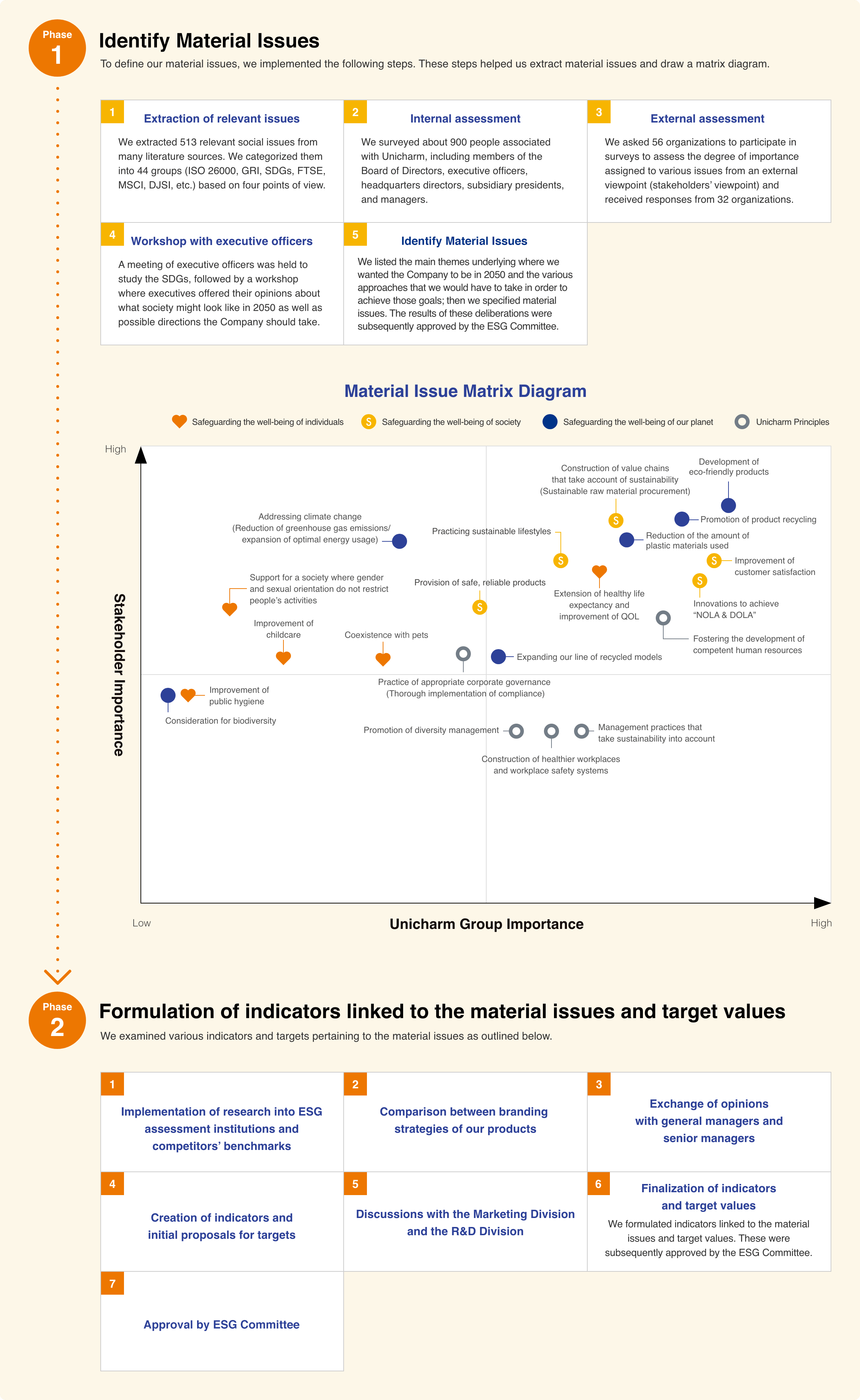 The Formulation of “Kyo-sei Life Vision 2030”