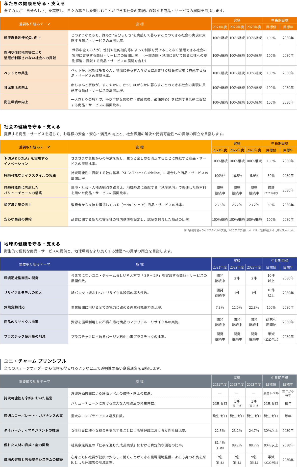 重要取り組みテーマ・指標・目標一覧