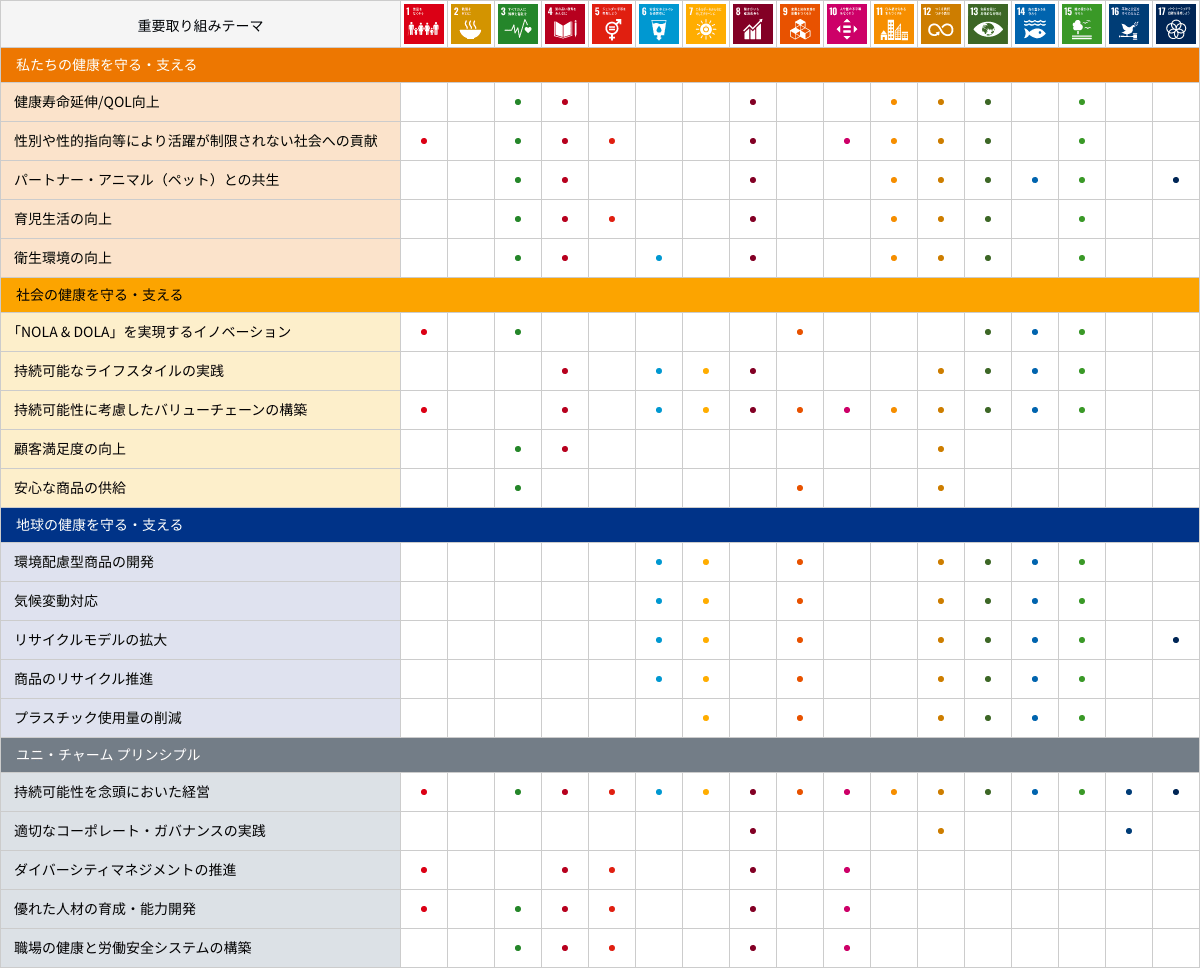 SDGsに貢献するユニ・チャームグループ中長期ESG目標