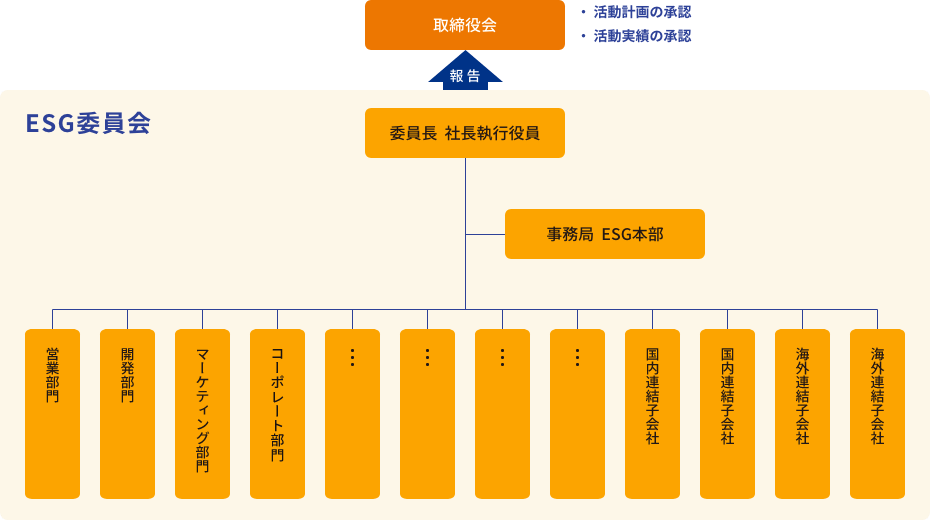 ESG推進体制