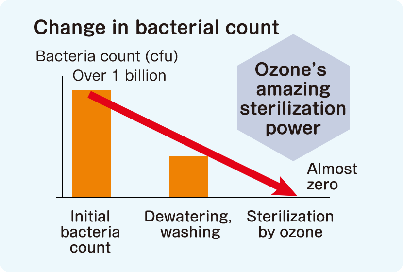 Bacterial counts of over 1 billion cfu can be reduced to almost zero through dehydration cleaning and ozone sterilization.