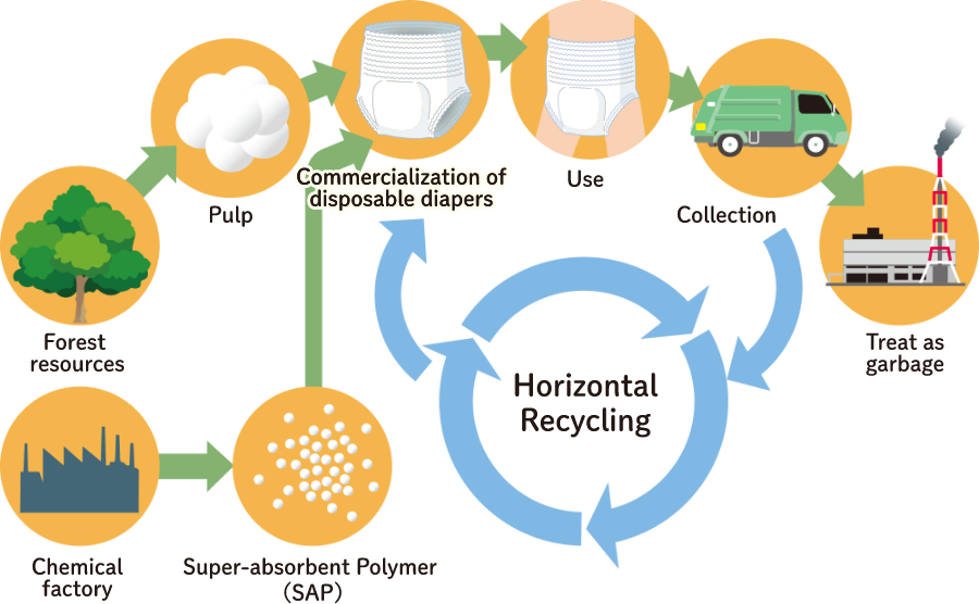 Diagram of horizontal recycling