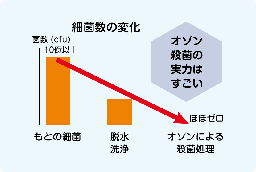 10億cfu以上の菌数を脱水洗浄、オゾンによる殺菌処理でほぼゼロにできます