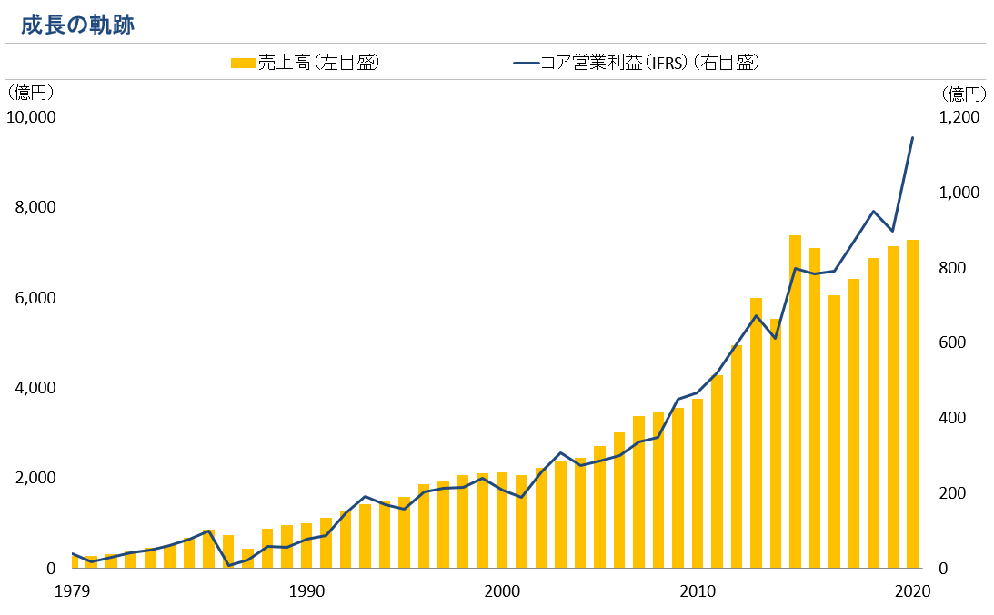 ユニチャーム 株価 10年